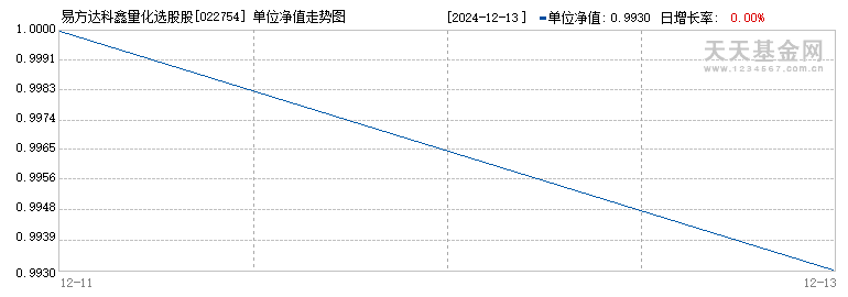 易方达科鑫量化选股股票发起式A(022754)历史净值