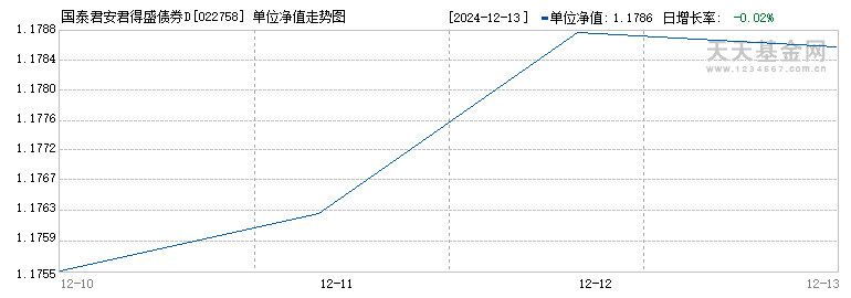 国泰君安君得盛债券D(022758)历史净值