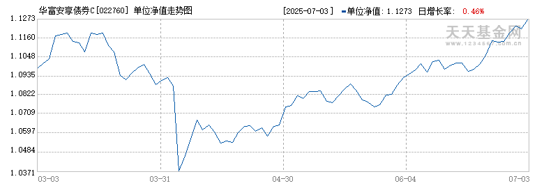 华富安享债券C(022760)历史净值