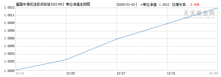 富国中债优选投资级信用债指数发起式C(022765)历史净值