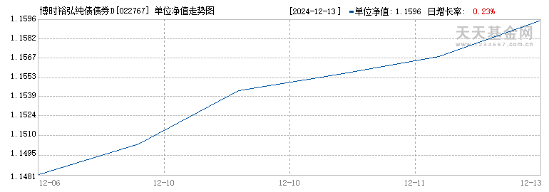 博时裕弘纯债债券D(022767)历史净值