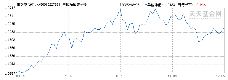 浦银安盛中证A500指数增强A(022768)历史净值