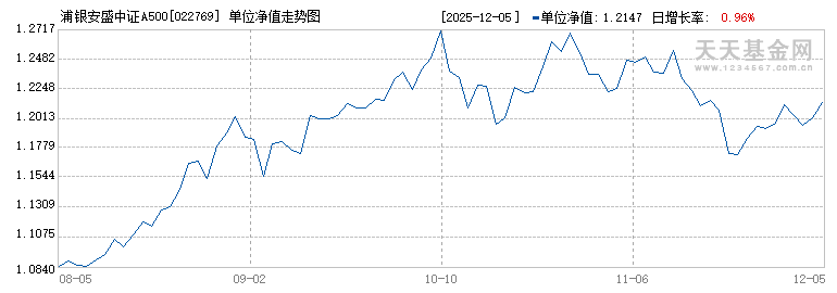 浦银安盛中证A500指数增强C(022769)历史净值