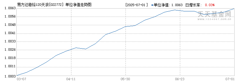 易方达稳裕120天滚动债券A(022772)历史净值