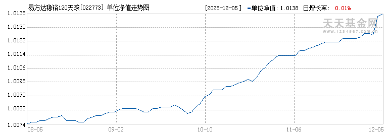 易方达稳裕120天滚动债券C(022773)历史净值