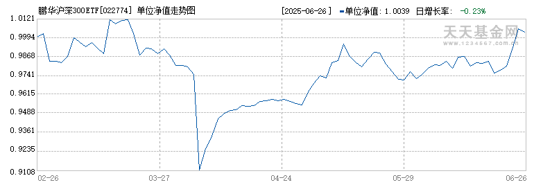 鹏华沪深300ETF联接(LOF)D(022774)历史净值