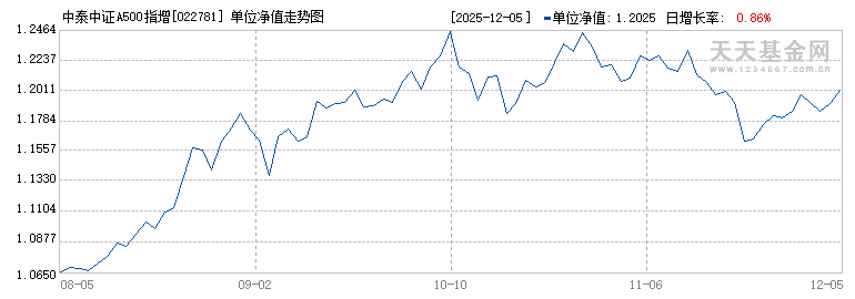 中泰中证A500指增发起A(022781)历史净值