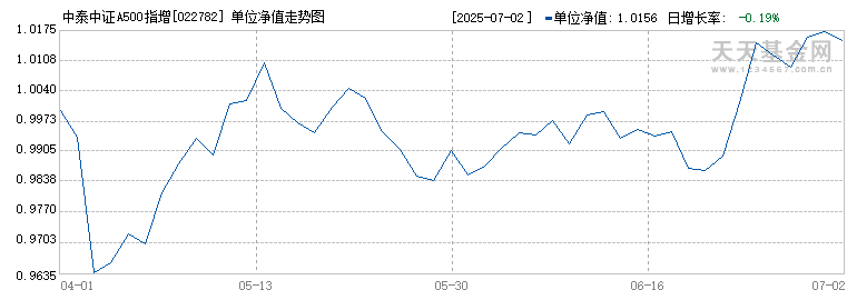 中泰中证A500指增发起C(022782)历史净值