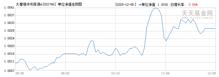 大摩稳丰利率债A(022786)历史净值