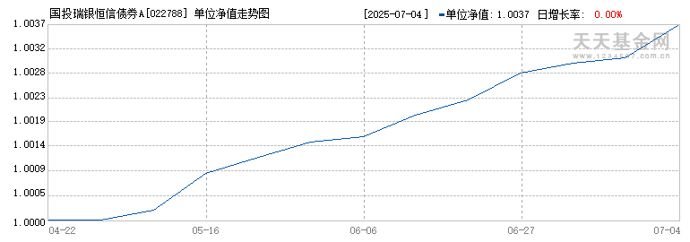 国投瑞银恒信债券A(022788)历史净值