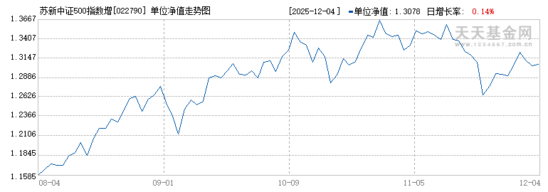 苏新中证500指数增强A(022790)历史净值