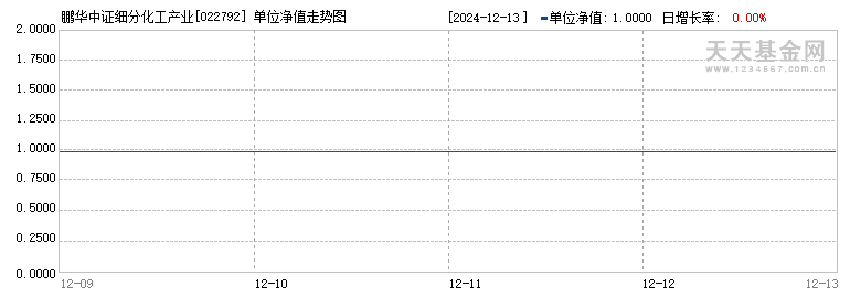 鹏华中证细分化工产业主题ETF联接I(022792)历史净值