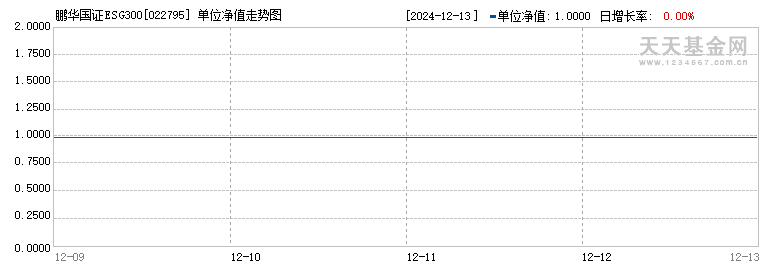 鹏华国证ESG300ETF联接I(022795)历史净值