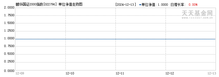 鹏华国证2000指数增强I(022796)历史净值