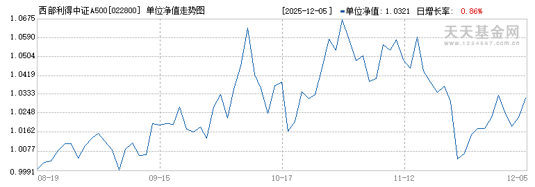 西部利得中证A500指数增强A(022800)历史净值