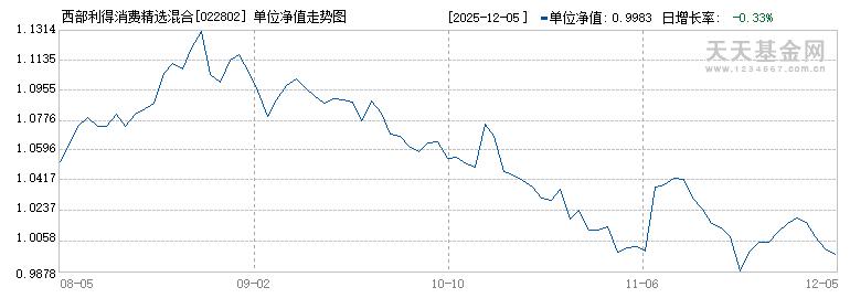 西部利得消费精选混合A(022802)历史净值
