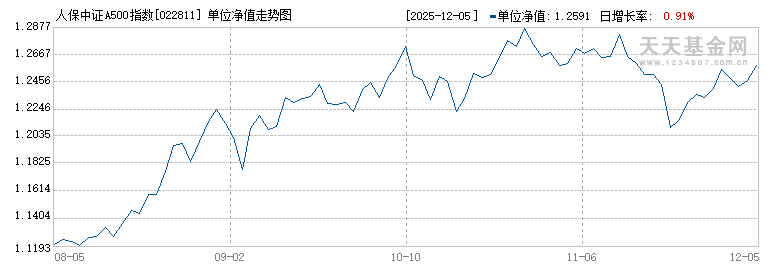 人保中证A500指数增强A(022811)历史净值