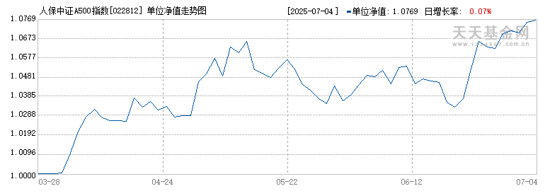 人保中证A500指数增强C(022812)历史净值