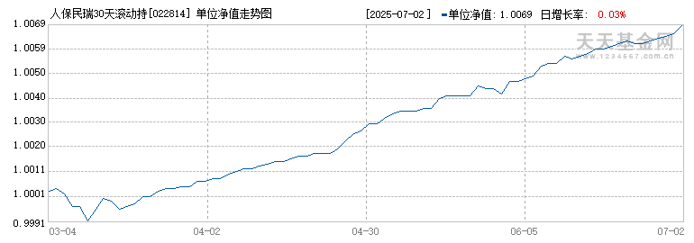 人保民瑞30天滚动持有C(022814)历史净值