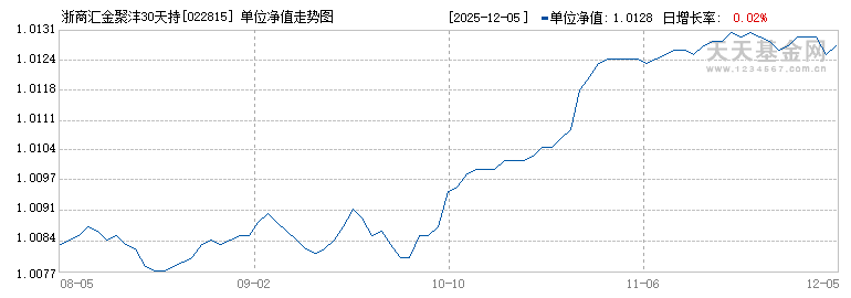 浙商汇金聚沣30天持有期高等级债券A(022815)历史净值
