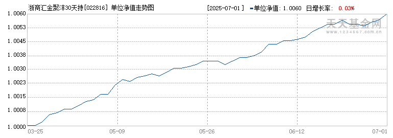 浙商汇金聚沣30天持有期高等级债券C(022816)历史净值