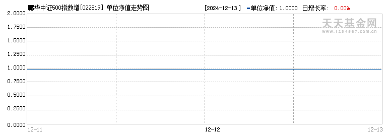 鹏华中证500指数增强I(022819)历史净值