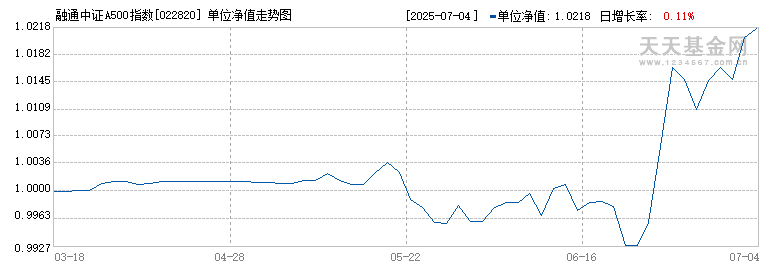 融通中证A500指数增强A(022820)历史净值