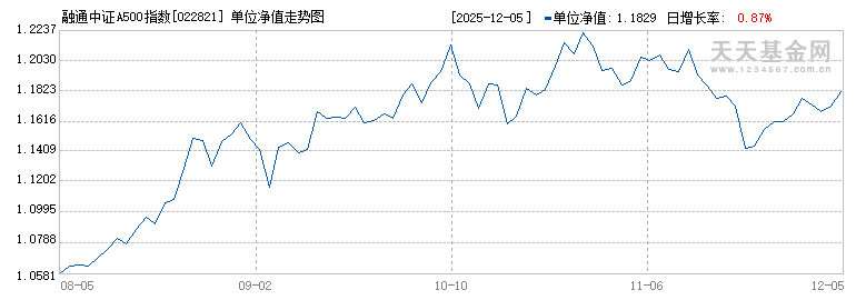 融通中证A500指数增强C(022821)历史净值