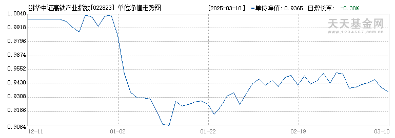 鹏华中证高铁产业指数(LOF)I(022823)历史净值