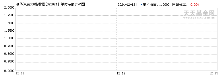 鹏华沪深300指数增强I(022824)历史净值