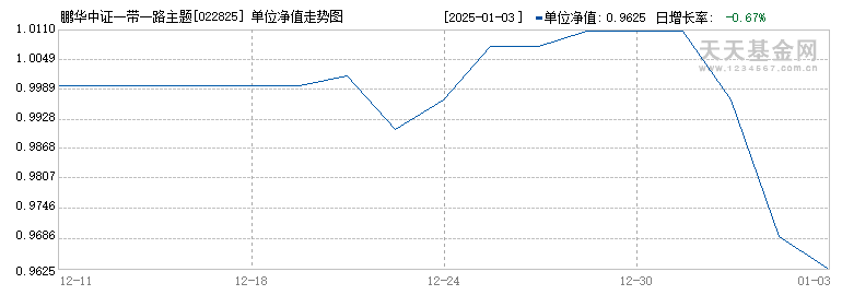 鹏华中证一带一路主题指数(LOF)I(022825)历史净值