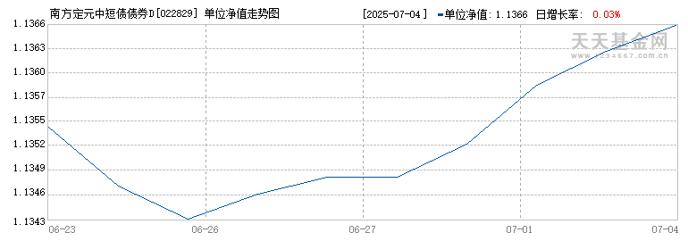 南方定元中短债债券D(022829)历史净值