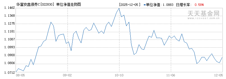 华富安鑫债券C(022830)历史净值