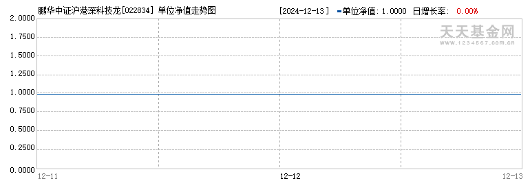 鹏华中证沪港深科技龙头指数(LOF)I(022834)历史净值