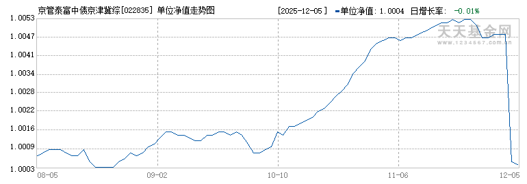 京管泰富中债京津冀综合C(022835)历史净值
