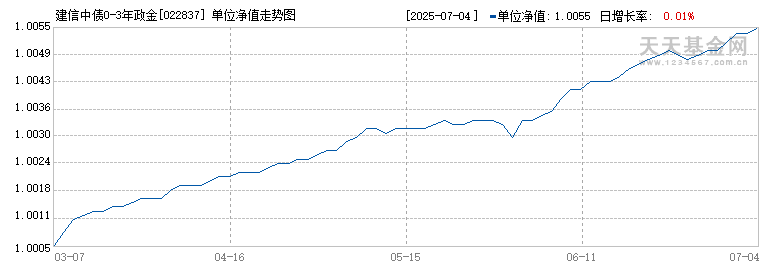 建信中债0-3年政金债指数C(022837)历史净值