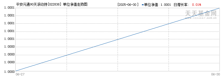平安元通90天滚动持有债券A(022838)历史净值