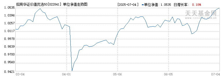 招商华证价值优选50指数发起式C(022841)历史净值