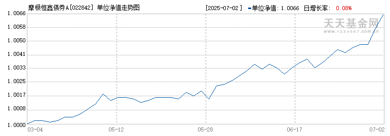 摩根恒鑫债券A(022842)历史净值