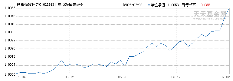 摩根恒鑫债券C(022843)历史净值