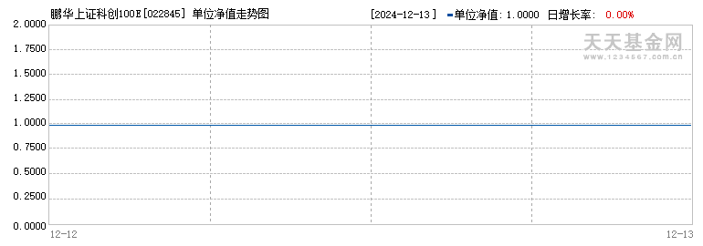 鹏华上证科创100ETF联接I(022845)历史净值