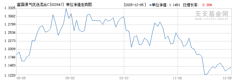 富国景气优选混合C(022847)历史净值