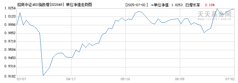 招商中证A50指数增强发起式A(022849)历史净值