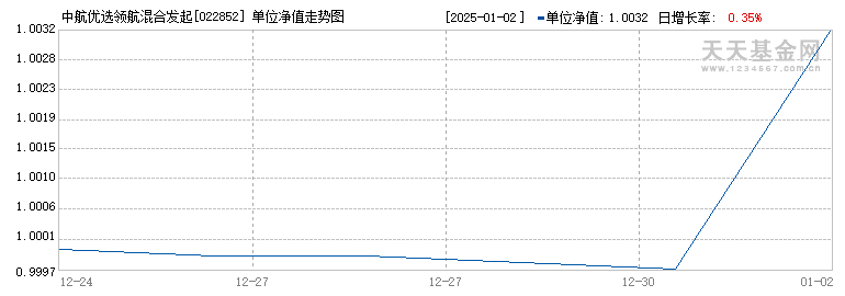 中航优选领航混合发起A(022852)历史净值