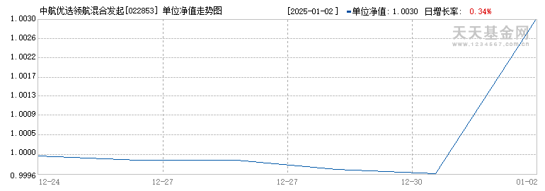 中航优选领航混合发起C(022853)历史净值