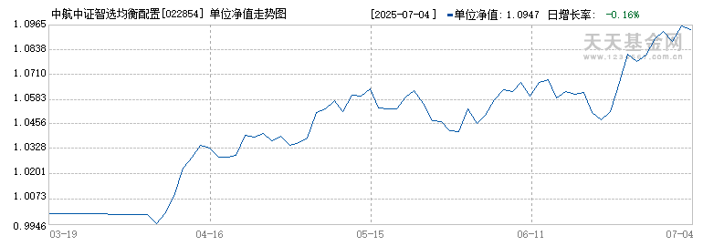 中航中证智选均衡配置指数发起A(022854)历史净值