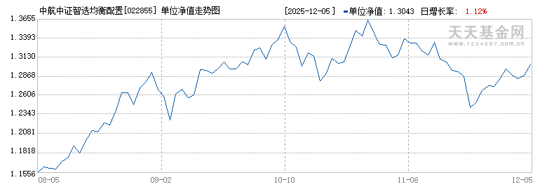 中航中证智选均衡配置指数发起C(022855)历史净值