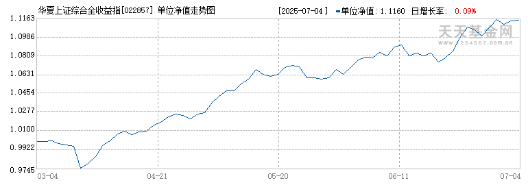 华夏上证综合全收益指数增强A(022857)历史净值