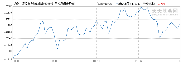华夏上证综合全收益指数增强C(022858)历史净值