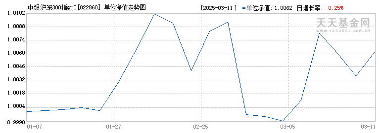 中银沪深300指数C(022860)历史净值